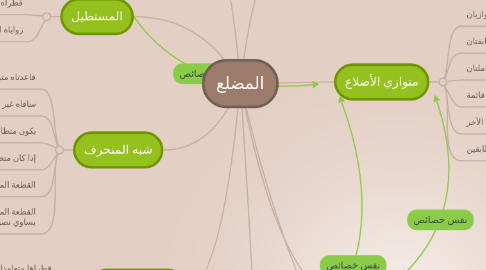 Mind Map: المضلع