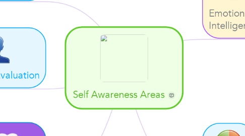 Mind Map: Self Awareness Areas