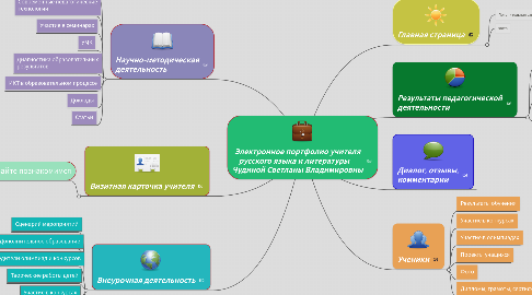 Mind Map: Электронное портфолио учителя русского языка и литературы Чудиной Светланы Владимировны
