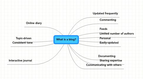 Mind Map: What is a blog?