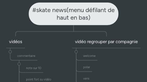 Mind Map: #skate news(menu défilant de haut en bas)