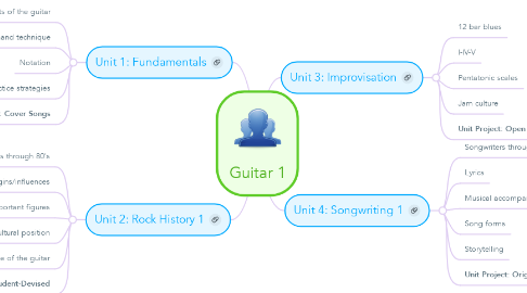 Mind Map: Guitar 1