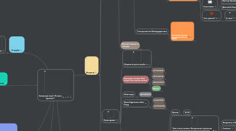 Mind Map: Книжный клуб "Лезвие бритвы"!