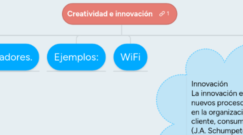 Mind Map: Creatividad e innovación