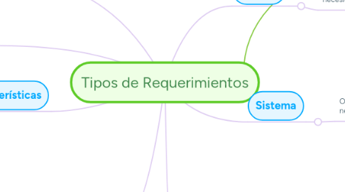 Mind Map: Tipos de Requerimientos