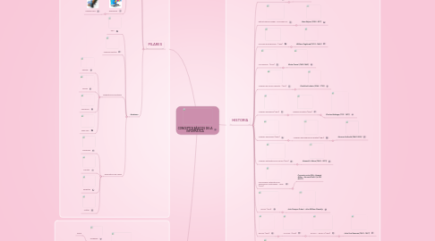 Mind Map: CONCEPTOS BÁSICOS DE LA INFORMÁTICA