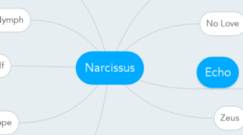 Mind Map: Narcissus