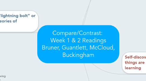 Mind Map: Compare/Contrast:  Week 1 & 2 Readings Bruner, Guantlett, McCloud, Buckingham