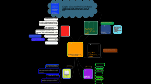 Mind Map: DESARROLLO HISTORICO DE LA PSICOLOGIA