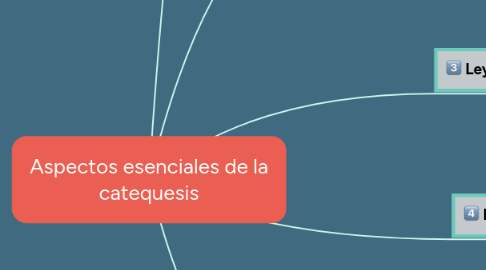 Mind Map: Aspectos esenciales de la catequesis