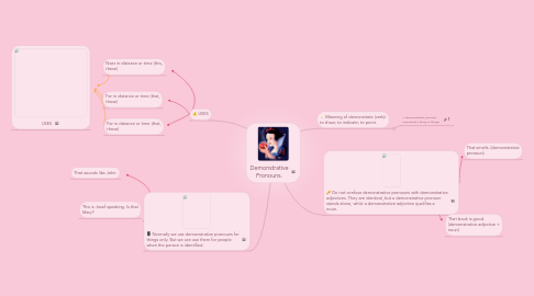 Mind Map: Demonstrative Pronouns.