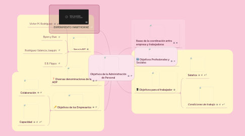 Mind Map: Objetivos de la Administración de Personal