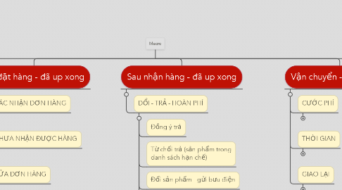 Mind Map: Macro