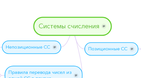 Mind Map: Системы счисления