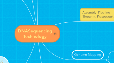 Mind Map: DNASequencing Technology