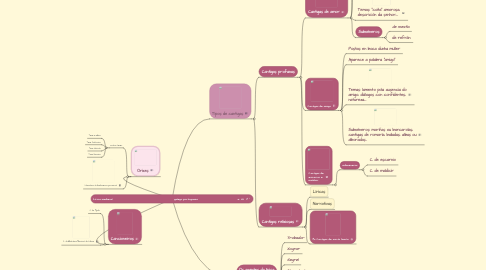 Mind Map: Lírica medieval galego-portuguesa S. XII