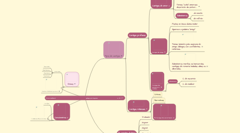 Mind Map: Lírica medieval                                                      galego-portuguesa                                   S. XII