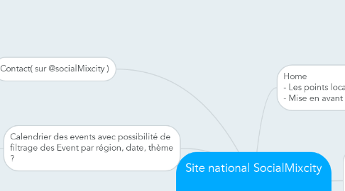 Mind Map: Site national SocialMixcity  Plug-in SEO ( Yoast )