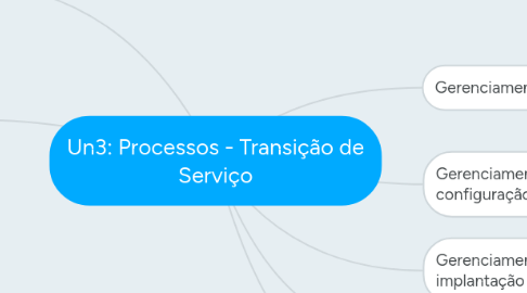 Mind Map: Un3: Processos - Transição de Serviço