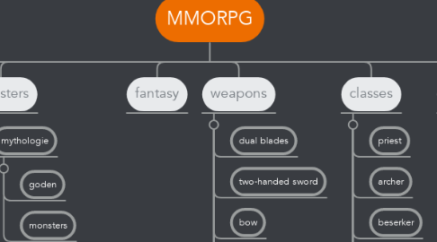 Mind Map: MMORPG