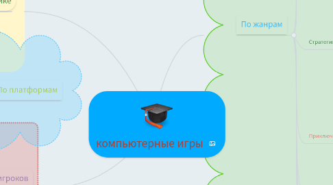 Mind Map: компьютерные игры