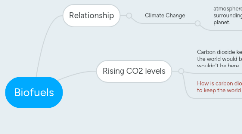 Mind Map: Biofuels