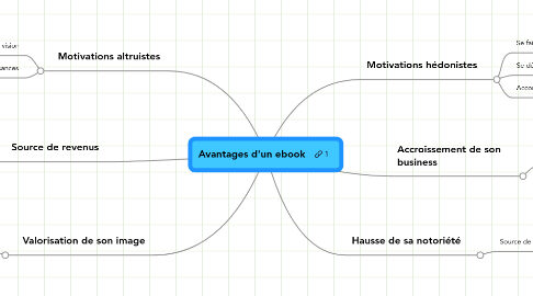 Mind Map: Avantages d'un ebook