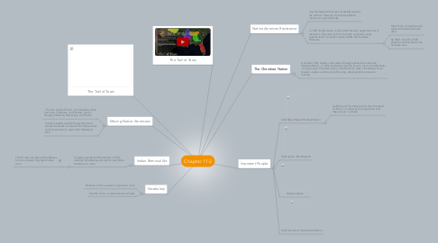 Mind Map: Chapter 11-2