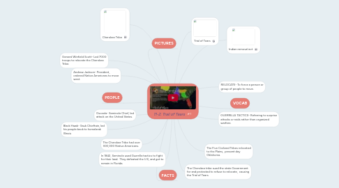 Mind Map: 11-2. Trail of Tears