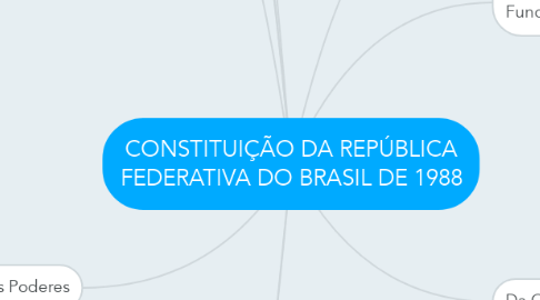 Mind Map: CONSTITUIÇÃO DA REPÚBLICA FEDERATIVA DO BRASIL DE 1988