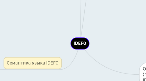 Mind Map: IDEF0