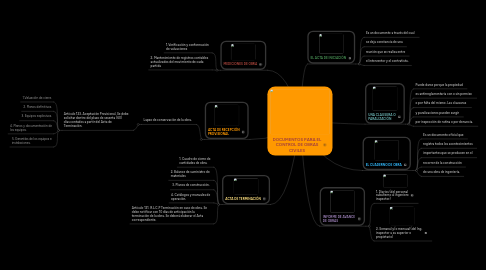 Mind Map: DOCUMENTOS PARA EL CONTROL DE OBRAS CIVILES