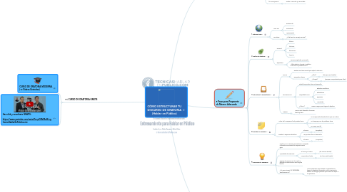 Mind Map: CÓMO ESTRUCTURAR TU DISCURSO DE ORATORIA (Hablar en Público)