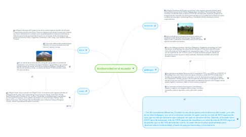 Mind Map: biodiversidad en el ecuador