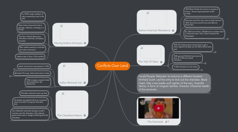 Mind Map: Conflicts Over Land