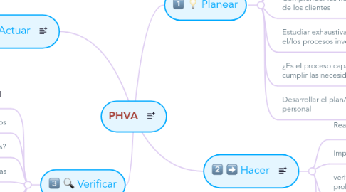 Mind Map: PHVA