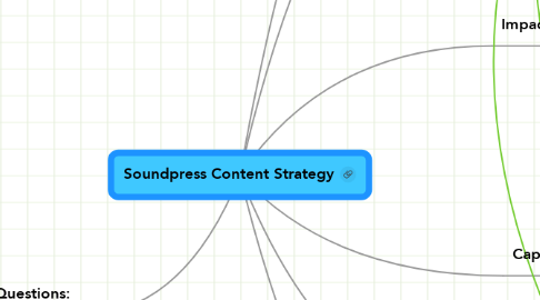 Mind Map: Soundpress Content Strategy