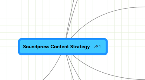 Mind Map: Soundpress Content Strategy