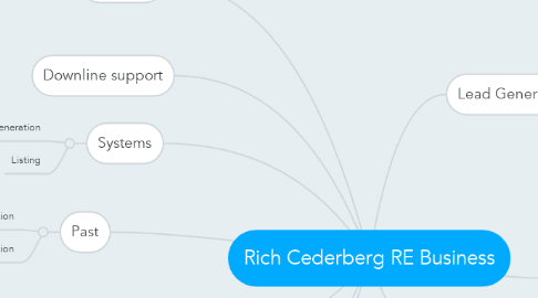 Mind Map: Rich Cederberg RE Business