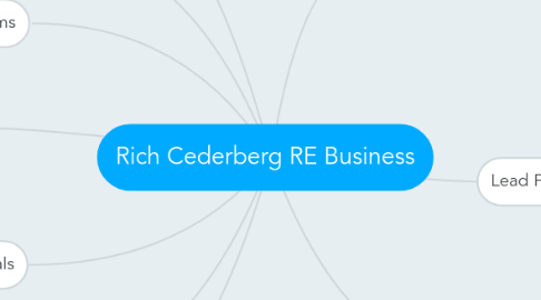 Mind Map: Rich Cederberg RE Business