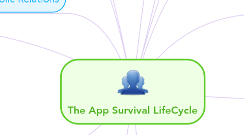 Mind Map: The App Survival LifeCycle
