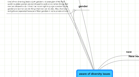 Mind Map: aware of diversity issues