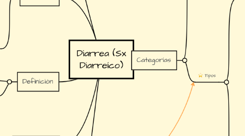 Mind Map: Diarrea (Sx Diarreíco)