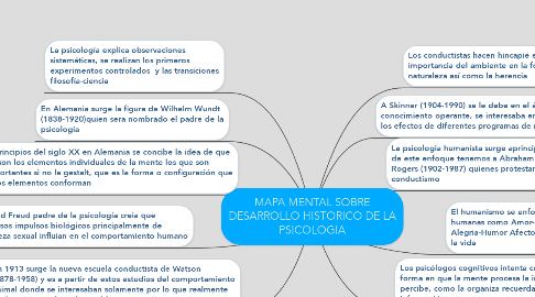 Mind Map: MAPA MENTAL SOBRE DESARROLLO HISTORICO DE LA PSICOLOGIA