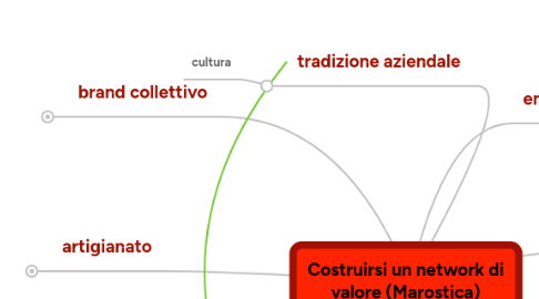 Mind Map: Costruirsi un network di valore (Marostica)