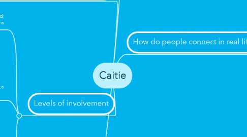 Mind Map: Caitie