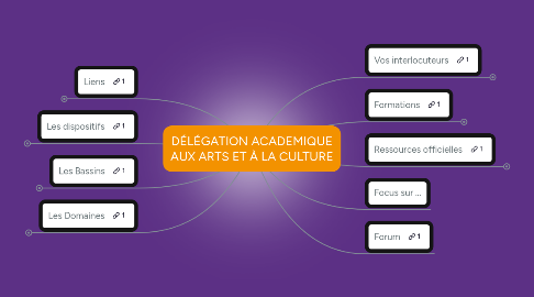 Mind Map: DÉLÉGATION ACADEMIQUE AUX ARTS ET À LA CULTURE