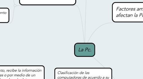 Mind Map: La Pc.