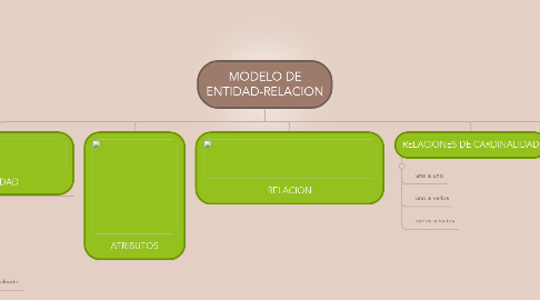 Mind Map: MODELO DE ENTIDAD-RELACION