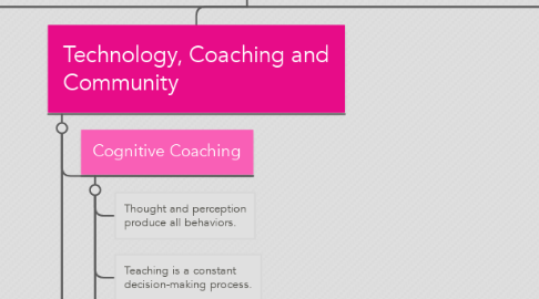 Mind Map: Leadership for Peer Coaching